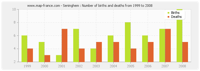 Seninghem : Number of births and deaths from 1999 to 2008