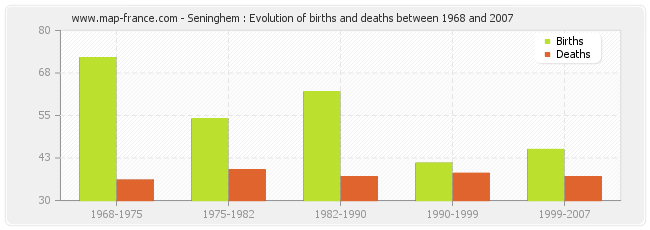 Seninghem : Evolution of births and deaths between 1968 and 2007