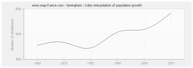 Seninghem : Cubic interpolation of population growth