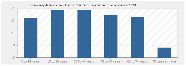 Age distribution of population of Senlecques in 1999