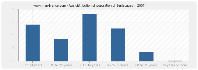 Age distribution of population of Senlecques in 2007