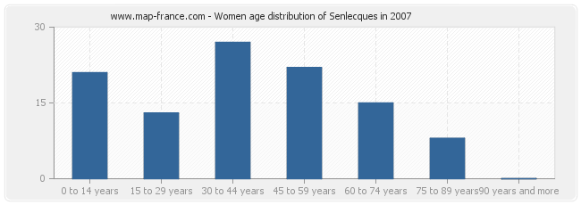 Women age distribution of Senlecques in 2007