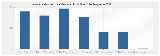 Men age distribution of Senlecques in 2007