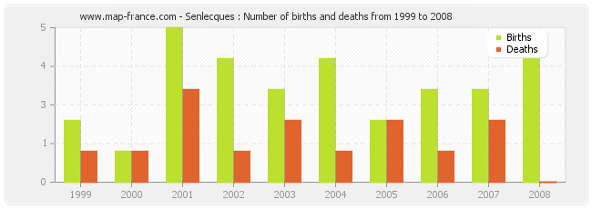 Senlecques : Number of births and deaths from 1999 to 2008