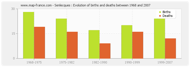 Senlecques : Evolution of births and deaths between 1968 and 2007
