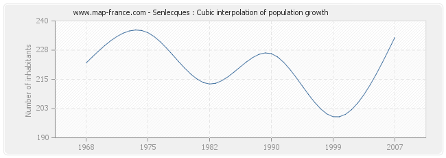 Senlecques : Cubic interpolation of population growth