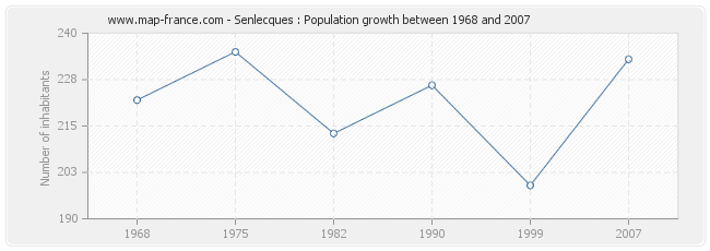 Population Senlecques