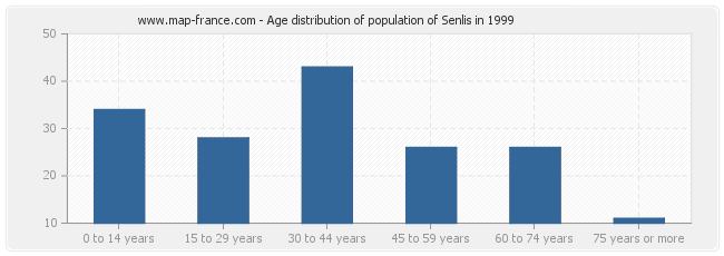 Age distribution of population of Senlis in 1999