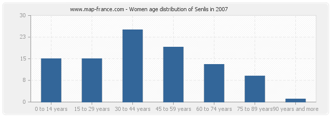 Women age distribution of Senlis in 2007
