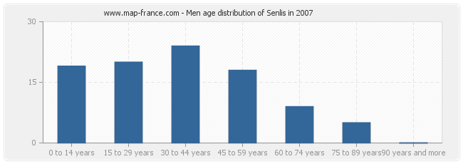 Men age distribution of Senlis in 2007