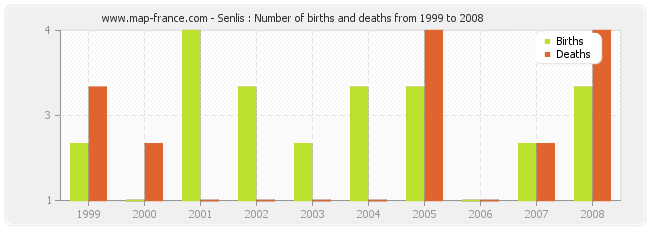Senlis : Number of births and deaths from 1999 to 2008