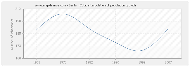Senlis : Cubic interpolation of population growth