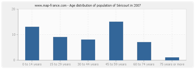 Age distribution of population of Séricourt in 2007