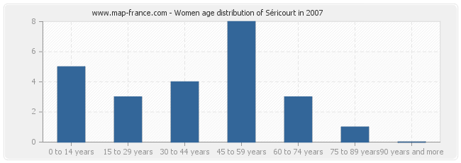 Women age distribution of Séricourt in 2007