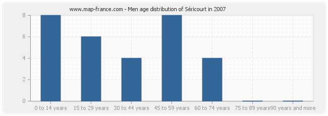 Men age distribution of Séricourt in 2007