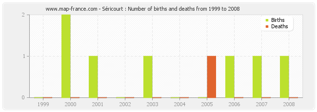 Séricourt : Number of births and deaths from 1999 to 2008