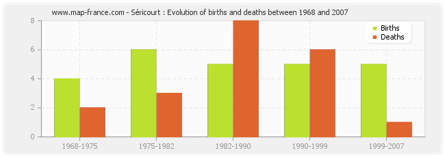 Séricourt : Evolution of births and deaths between 1968 and 2007
