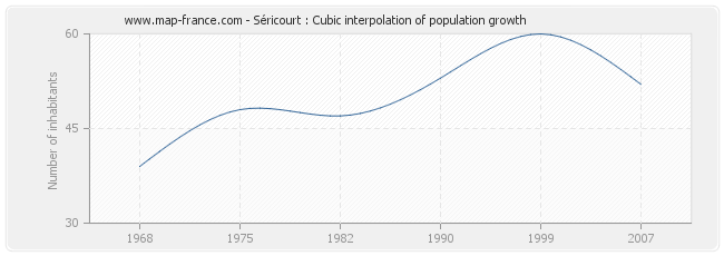 Séricourt : Cubic interpolation of population growth