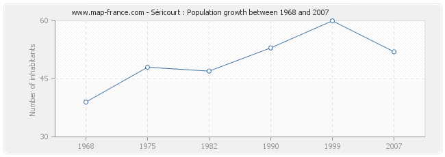 Population Séricourt