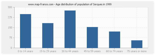 Age distribution of population of Serques in 1999