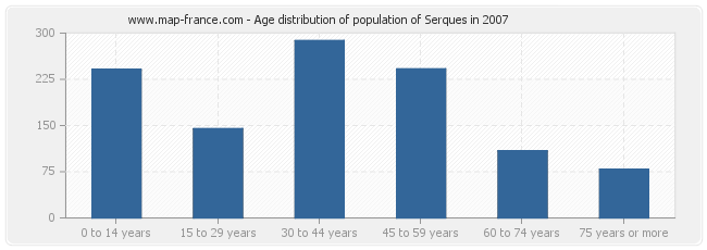 Age distribution of population of Serques in 2007