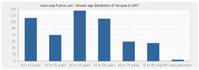 Women age distribution of Serques in 2007