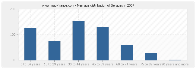 Men age distribution of Serques in 2007