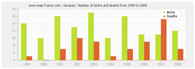Serques : Number of births and deaths from 1999 to 2008