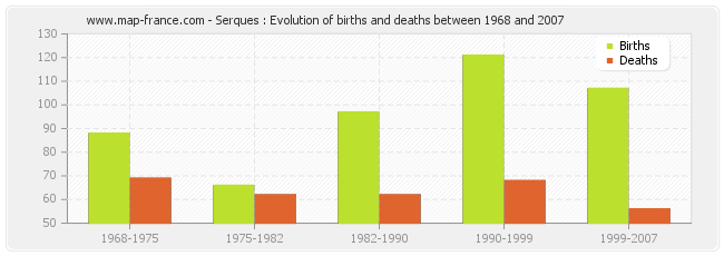 Serques : Evolution of births and deaths between 1968 and 2007