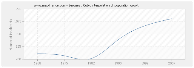 Serques : Cubic interpolation of population growth