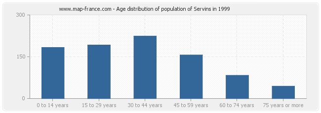 Age distribution of population of Servins in 1999