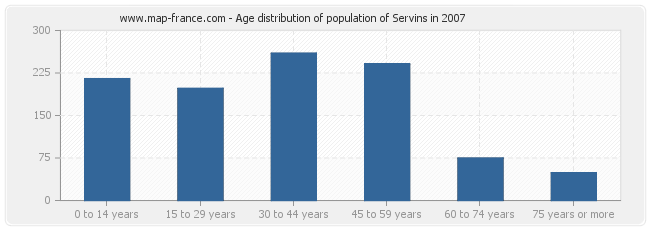 Age distribution of population of Servins in 2007