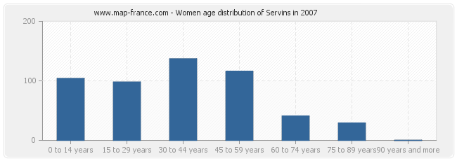 Women age distribution of Servins in 2007