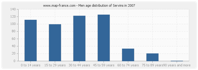 Men age distribution of Servins in 2007