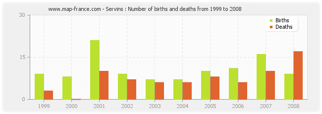 Servins : Number of births and deaths from 1999 to 2008