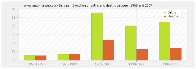 Servins : Evolution of births and deaths between 1968 and 2007