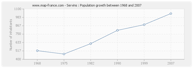Population Servins
