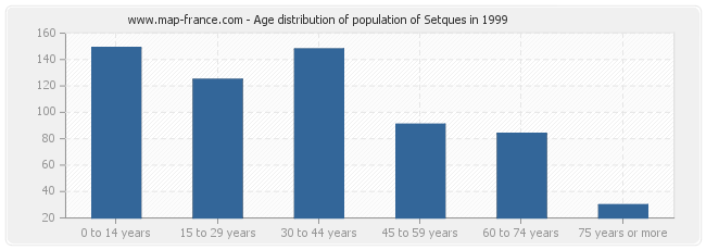 Age distribution of population of Setques in 1999