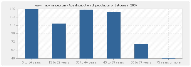 Age distribution of population of Setques in 2007