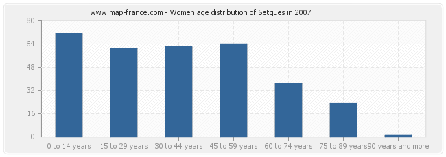 Women age distribution of Setques in 2007