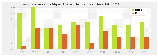 Setques : Number of births and deaths from 1999 to 2008