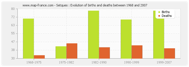 Setques : Evolution of births and deaths between 1968 and 2007
