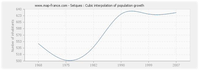 Setques : Cubic interpolation of population growth