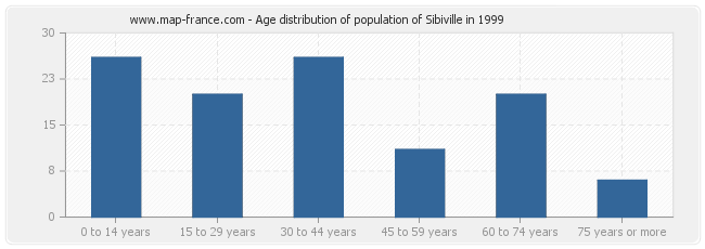 Age distribution of population of Sibiville in 1999