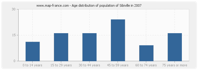 Age distribution of population of Sibiville in 2007