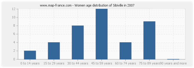 Women age distribution of Sibiville in 2007