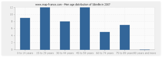 Men age distribution of Sibiville in 2007