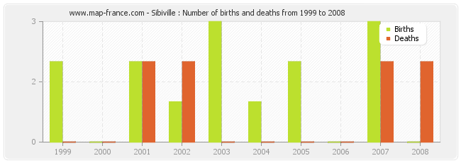 Sibiville : Number of births and deaths from 1999 to 2008