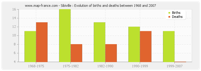 Sibiville : Evolution of births and deaths between 1968 and 2007