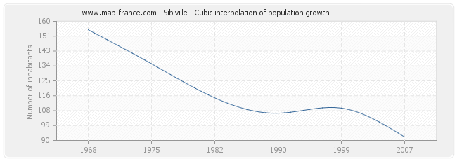 Sibiville : Cubic interpolation of population growth